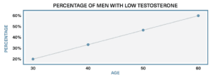 When you age, men increasingly begin to have low testosterone. 